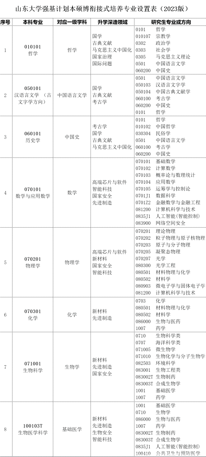 山东大学2023年强基计划招生简章 山东大学2023年强基计划招生简章