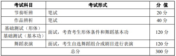 考试科目和分值 考试科目和分值