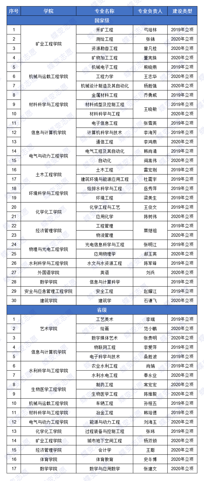 重磅!太原理工大学共获批30个**级**专业建设点 重磅!太原理工大学共获批30个**级**专业建设点