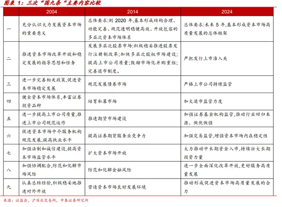 中国资本市场第三个“国九条”：如何解读？怎样应对？