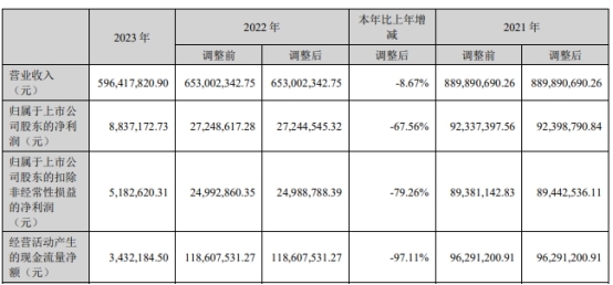 天禄科技2023年净利降68% 2021年上市即巅峰已2募资