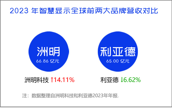 洲明登顶全球第一！ LED光显背后的增长逻辑