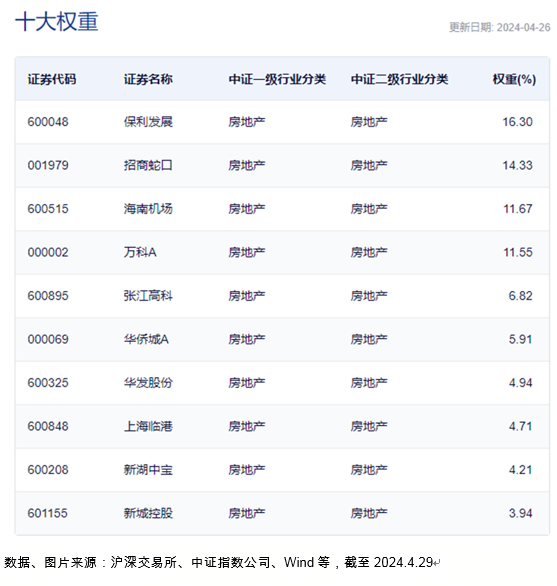 龙头房企反弹爆发，地产ETF（159707）三连阳大涨13.79%