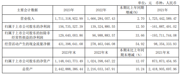 利润大涨！我乐家居最新财报显示2024年一季度净利润涨幅185.75%