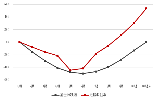 定投总是坚持不下去？盘一盘定投容易踩的那些“坑”