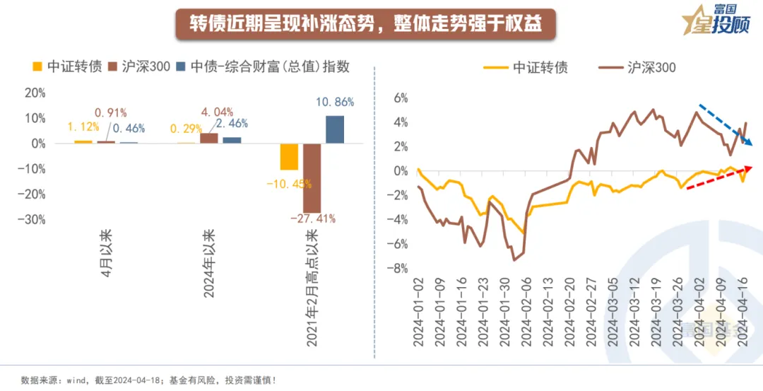 近期补涨的转债怎么看？