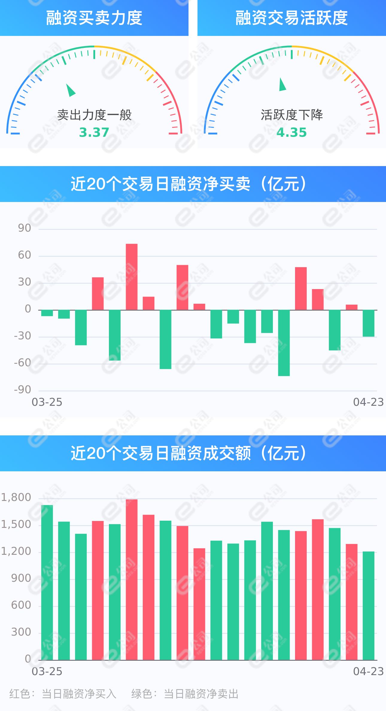两市融资余额减少30.00亿元，融资客交易活跃度下降