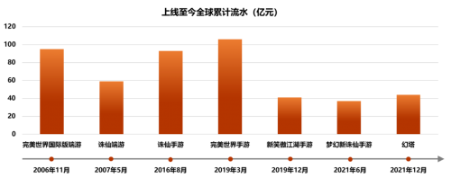 完美世界2023年报：产品周期波动下牢守自研优势，内容革新是未来变量