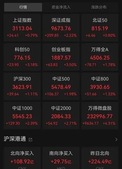 站上3100点！A股会有“红五月”吗？