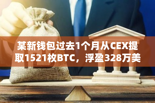 某新钱包过去1个月从CEX提取1521枚BTC，浮盈328万美元