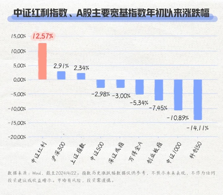 “红利策略”还能继续红吗?