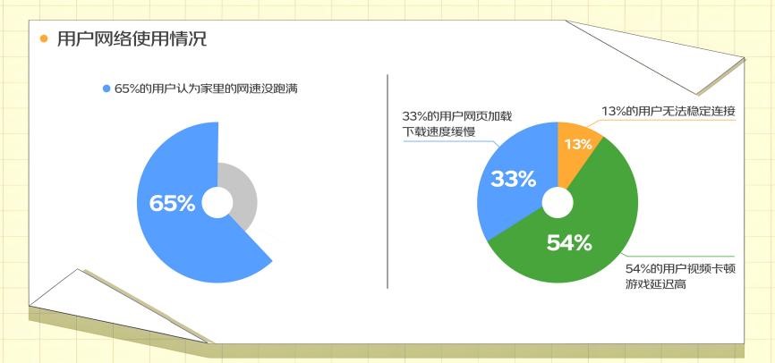 65%用户认为家里的网速没跑满 京东携Wi-Fi 7路由品牌提升用户网络体验
