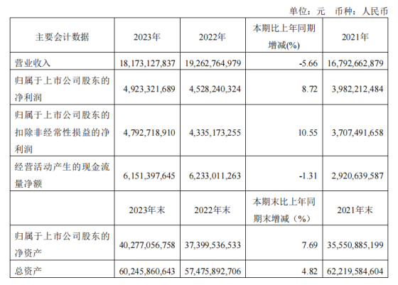 青岛港2023年净利49亿元同比增8.7% 同业竞争问题仍需继续解决