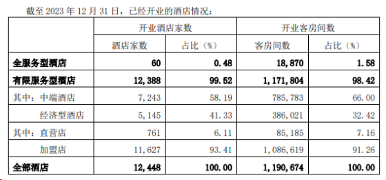 锦江酒店2023年扭亏：负债超300亿元底价转让时尚之旅酒店