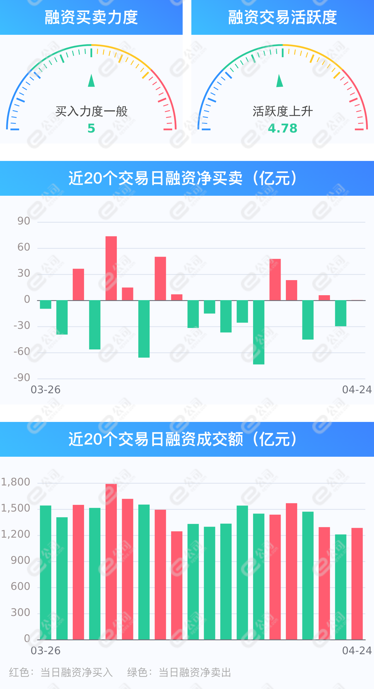 两市融资余额增加0.14亿元，融资客交易活跃度上升