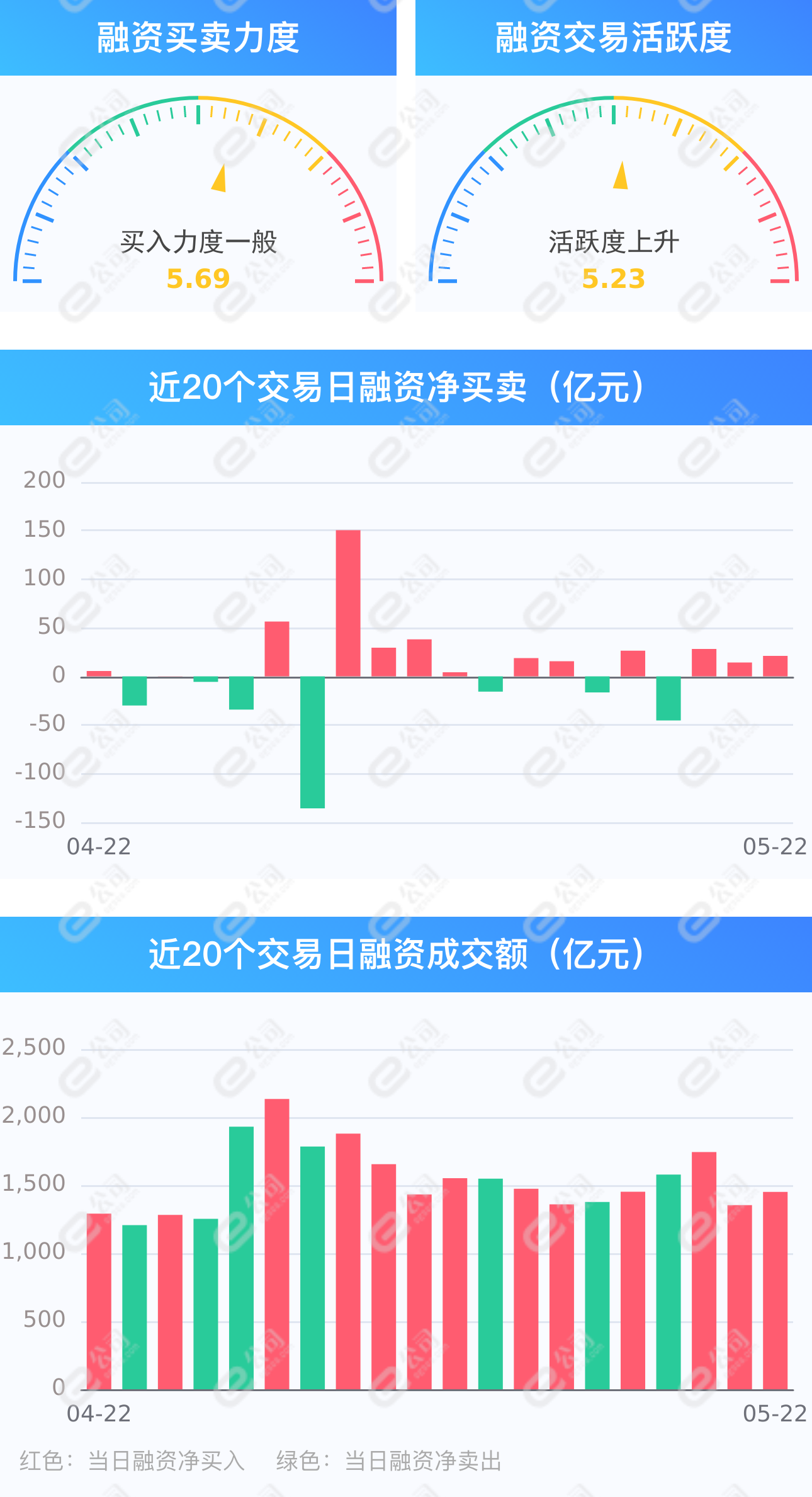 两市融资余额增加21.04亿元 合计14997.89亿元