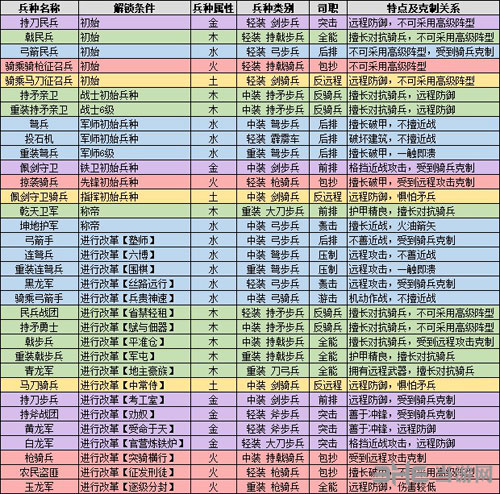 全面战争三国兵种克制是什么 兵种及克制关系介绍
