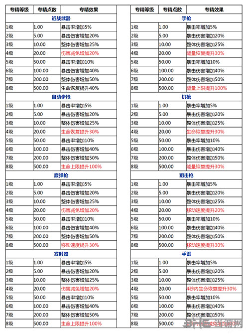 基因特工专精哪个武器好 武器专精各等级效果介绍
