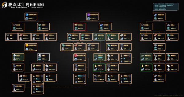 戴森球计划材料怎么生产 主要材料产线规划树状图一览