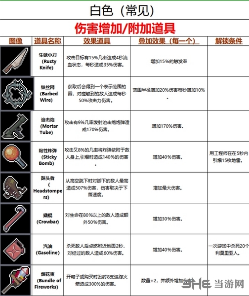 雨中冒险2道具大全 所有道具作用介绍