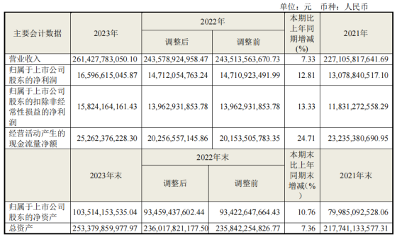 海尔智家2023年净利166亿元 承诺2025-2026年度现金分红比例不低于50%