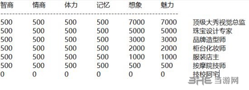 中国式家长女儿版美妆师结局怎么达成 结局达成职业要求说明