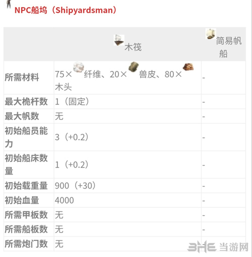 atlas怎么造船 全部船只所需材料汇总攻略