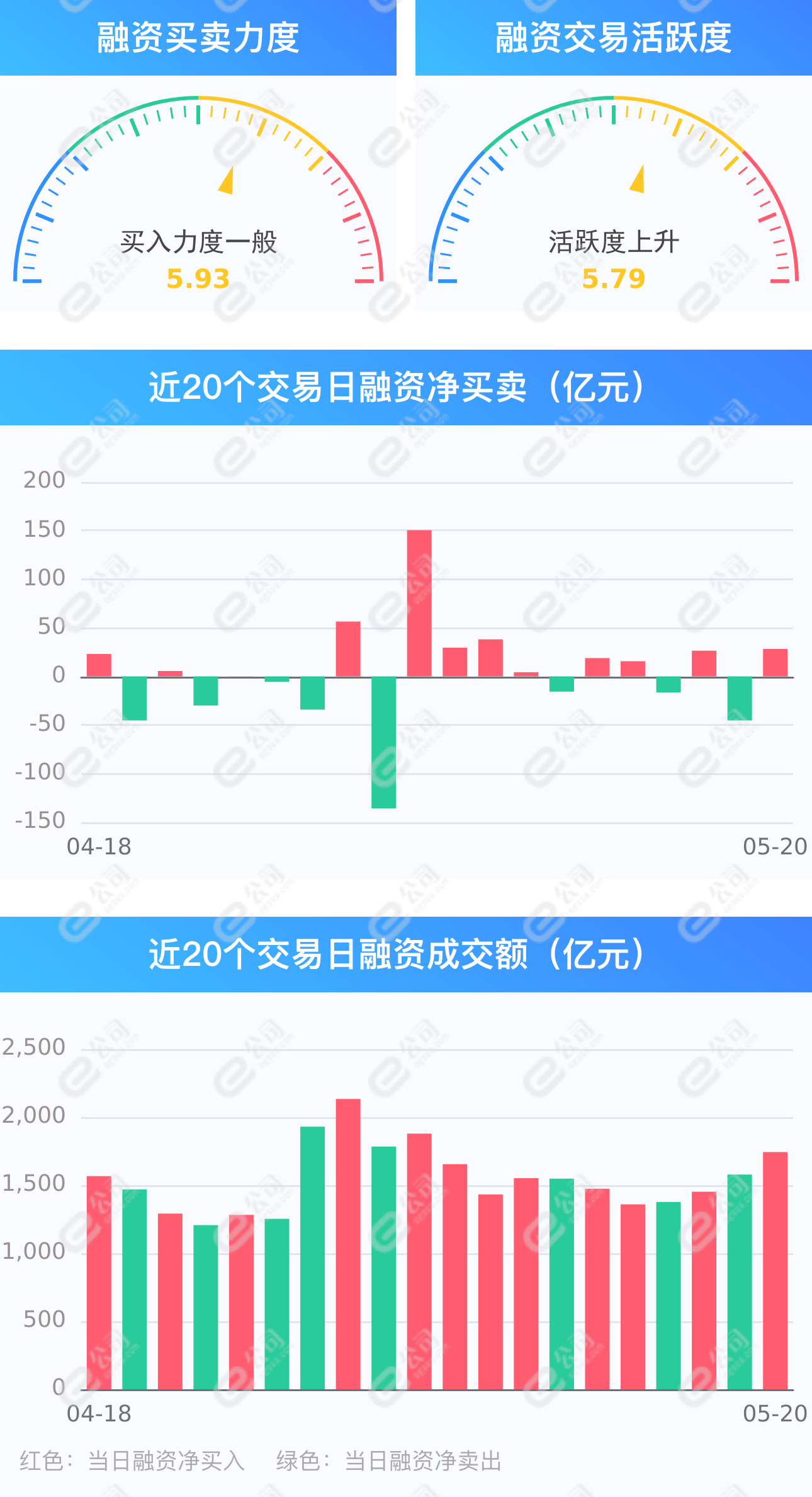 两市融资余额增加28.27亿元 两市合计14962.62亿元