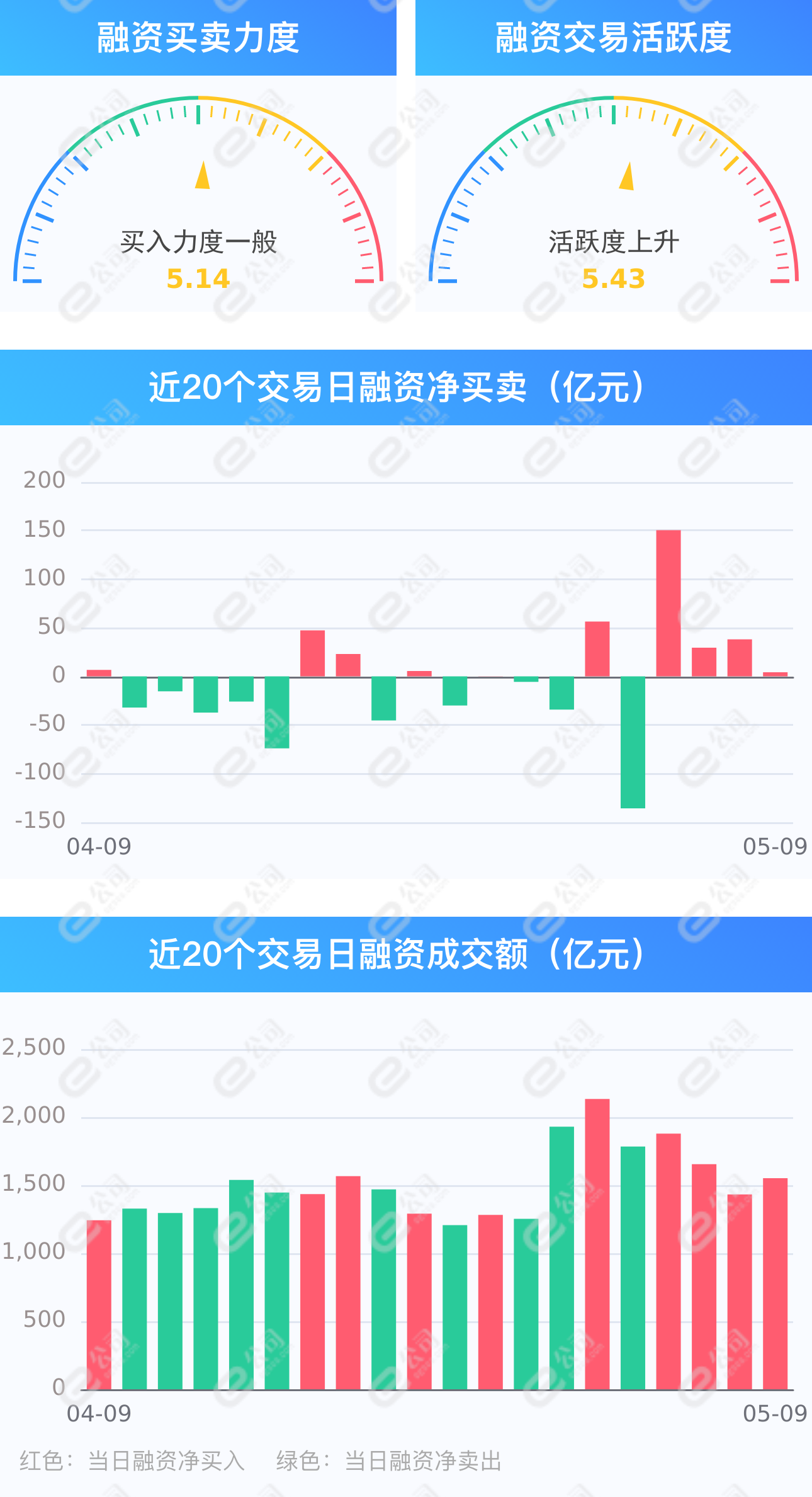 两市融资余额增加4.18亿元，融资客交易活跃度上升，保持连续4日净买入