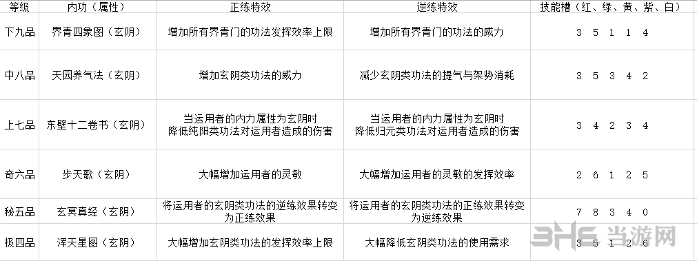 太吾绘卷界青门技能介绍 界青门功法正逆练效果表