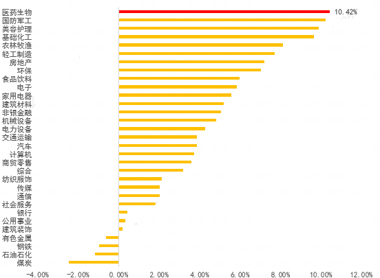 医药板块回暖？这10个信息你需要知道