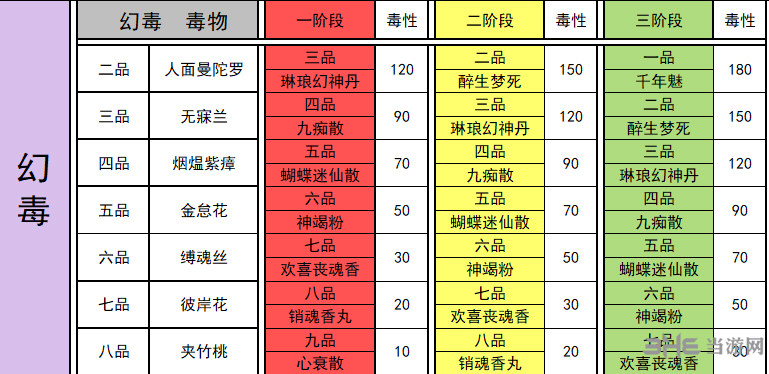 太吾绘卷毒药配方大全 所有毒药配方及毒性介绍