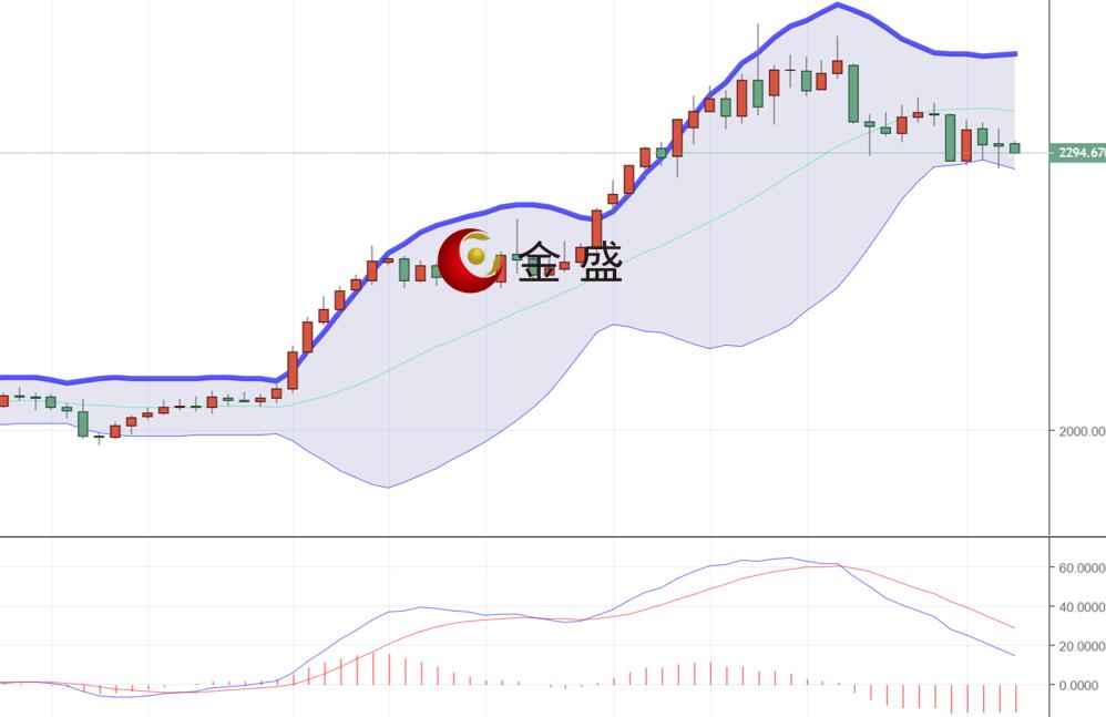 金盛贵金属【早间行情】非农数据低于预期，黄金仍处于跌势