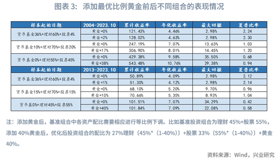 历史新高之后 如何看待金价的走势？还能继续配置吗？