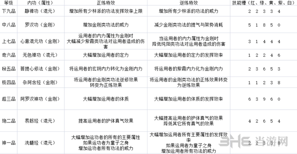 太吾绘卷少林派技能介绍 少林派功法正逆练效果表