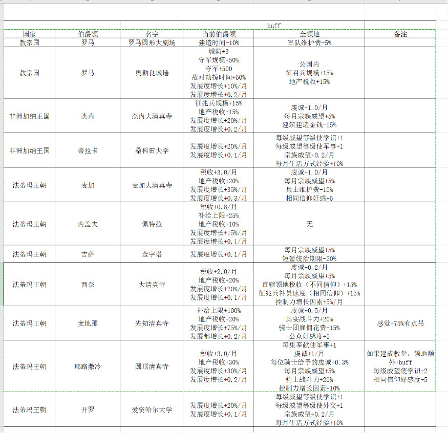 王国风云3奇观建筑有什么用 十字军之王3奇特标志建筑作用介绍