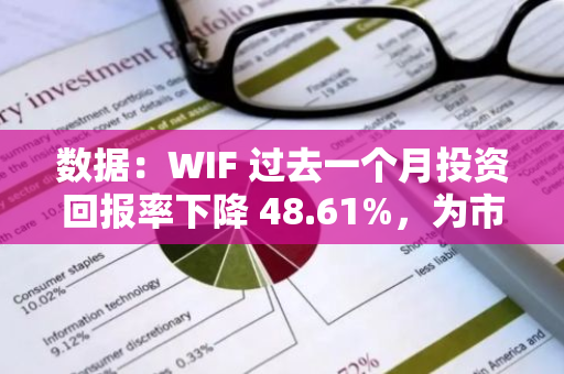 数据：WIF 过去一个月投资回报率下降 48.61%，为市值前 100 中表现最差的代币