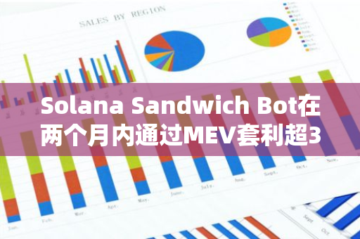 Solana Sandwich Bot在两个月内通过MEV套利超3,000万美元