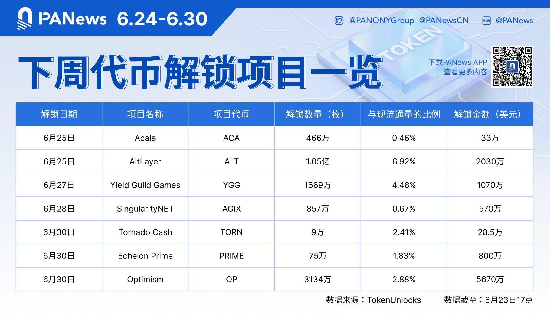 数据：价值超1亿美元的代币将在下周解锁，其中OP解锁约5670万美元