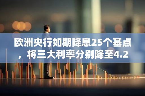 欧洲央行如期降息25个基点，将三大利率分别降至4.25%、3.75%、4.50%