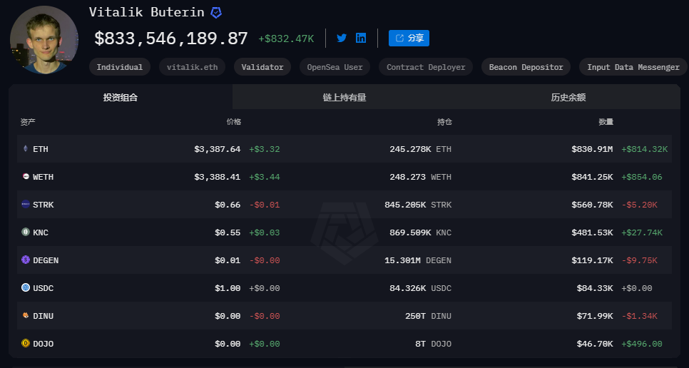 Vitalik Buterin持有的以太坊的美元价值已超8亿美元