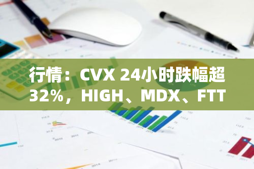 行情：CVX 24小时跌幅超32%，HIGH、MDX、FTT 24小时跌幅均超20%