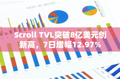 Scroll TVL突破8亿美元创新高，7日增幅12.97%