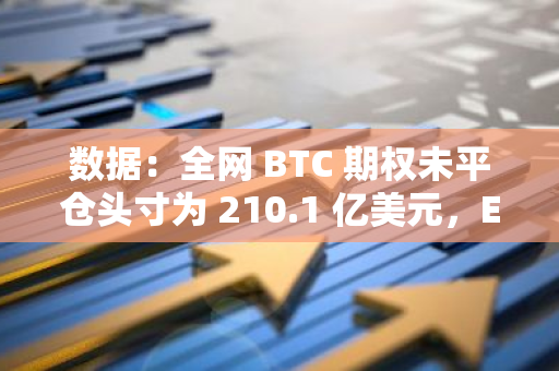 数据：全网 BTC 期权未平仓头寸为 210.1 亿美元，ETH 期权未平仓头寸为 92.7 亿美元