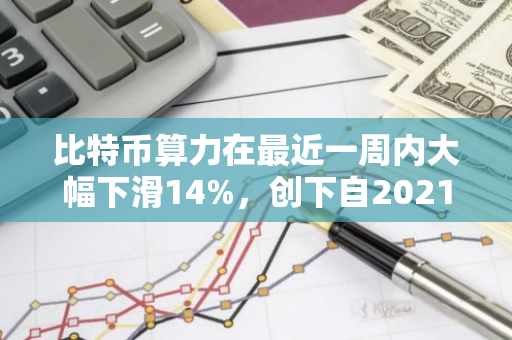 比特币算力在最近一周内大幅下滑14%，创下自2021年7月以来的最大单周跌幅