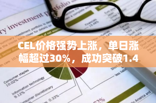 CEL价格强势上涨，单日涨幅超过30%，成功突破1.4美元大关