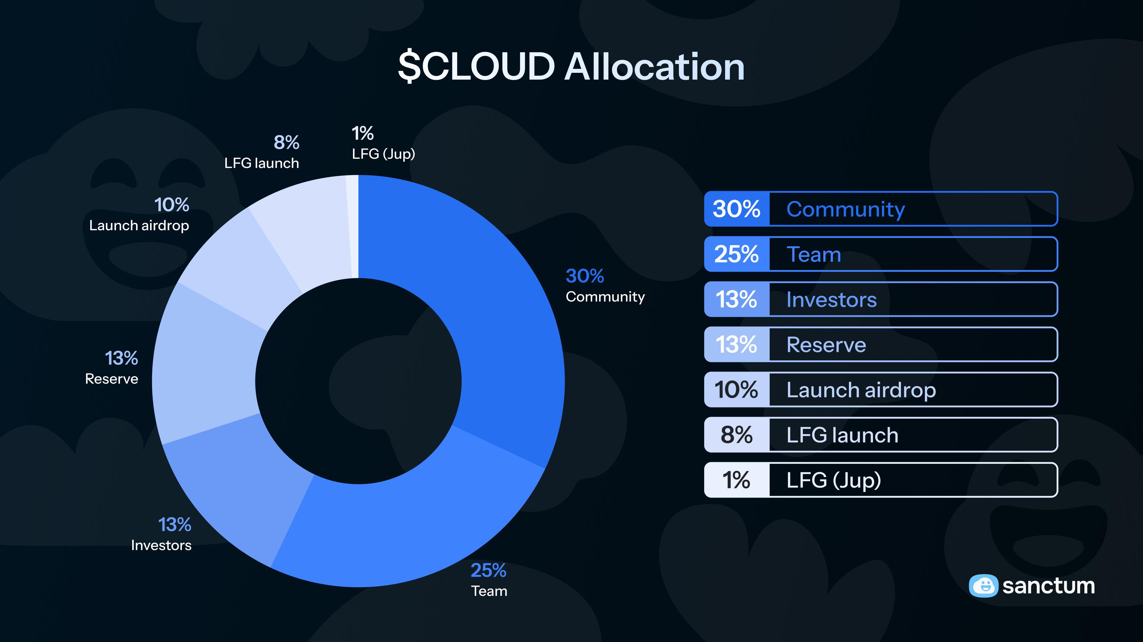 Sanctum公布CLOUD代币经济学：10%代币供应分配于初始空投