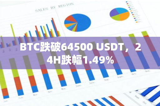BTC跌破64500 USDT，24H跌幅1.49%