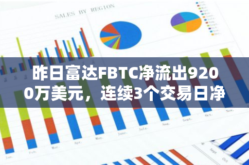 昨日富达FBTC净流出9200万美元，连续3个交易日净流出