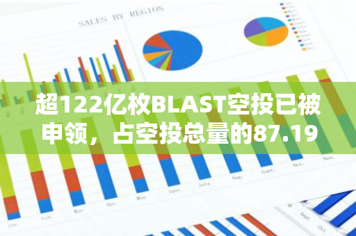 超122亿枚BLAST空投已被申领，占空投总量的87.19%
